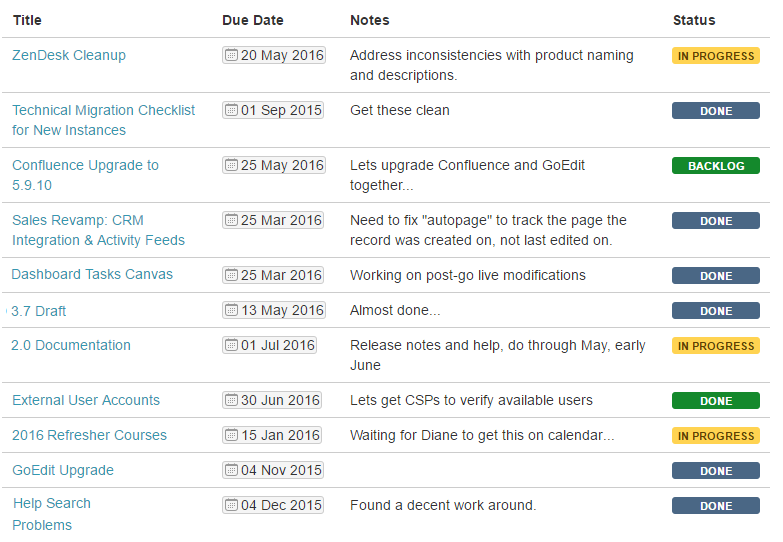 Quick Dashboards In Out of the Box Confluence